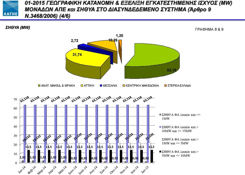 & ΘΡΑΚΗ ΑΤΤΙΚΗ ΘΕΣΣΑΛΙΑ ΚΕΝΤΡΙΚΗ ΜΑΚΕΔΟΝΙΑ ΣΤΕΡΕΑ ΕΛΛΑΔΑ 70 60 50 40 30 20 10 0 13,5 13,5 13,5 13,5 13,5 13,5 13,5 13,5 13,5 13,5 13,5 13,5