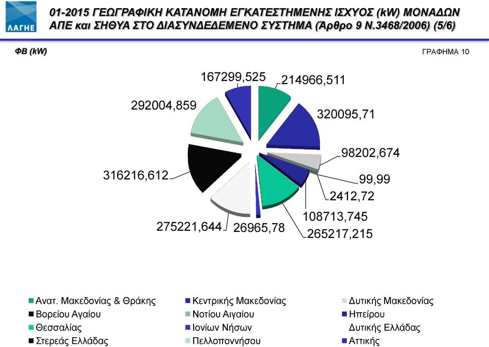 98202,674 99,99 2412,72 108713,745 265217,215 Ανατ.