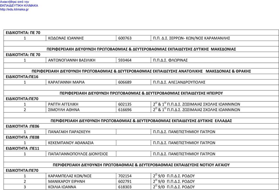 Π.Δ.Σ. ΖΩΣΙΜΑΙΑΣ ΣΧΟΛΗΣ ΙΩΑΝΝΙΝΩΝ 2 ΣΙΜΟΥΛΗ ΑΘΗΝΑ 616696 2 Ο & 1 Ο Π.Π.Δ.Σ. ΖΩΣΙΜΑΙΑΣ ΣΧΟΛΗΣ ΙΩΑΝΝΙΝΩΝ ΠΕΡΙΦΕΡΕΙΑΚΗ ΔΙΕΥΘΥΝΣΗ ΠΡΩΤΟΒΑΘΜΙΑΣ & ΔΕΥΤΕΡΟΒΑΘΜΙΑΣ ΕΚΠΑΙΔΕΥΣΗΣ ΔΥΤΙΚΗΣ ΕΛΛΑΔΑΣ ΕΙΔΙΚΟΤΗΤΑ :ΠΕ06 1 ΠΑΝΑΓΑΚΗ ΠΑΡΑΣΚΕΥΗ Π.