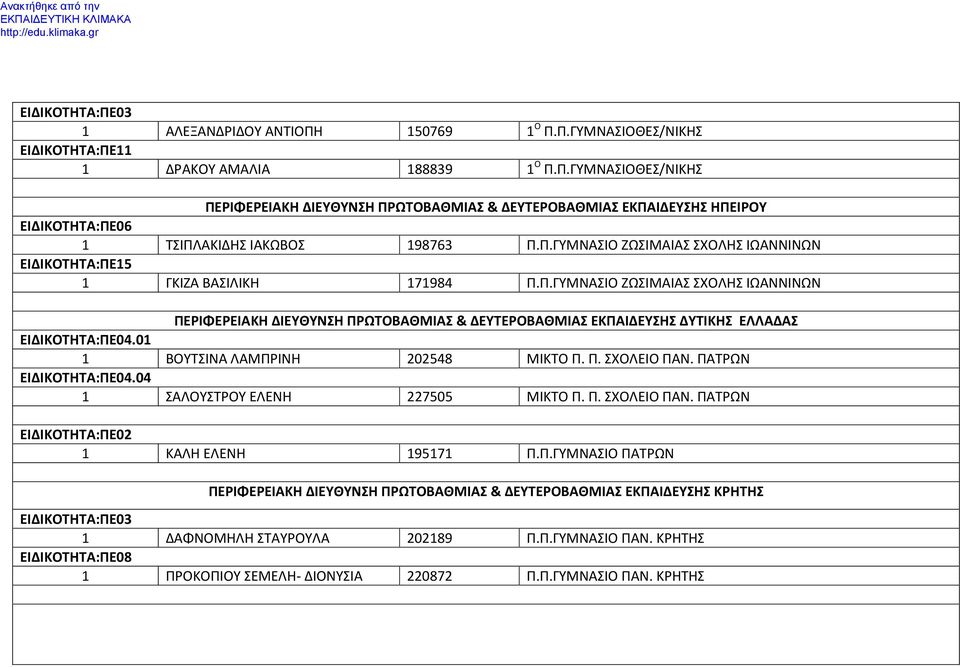 01 1 ΒΟΥΤΣΙΝΑ ΛΑΜΠΡΙΝΗ 202548 ΜΙΚΤΟ Π. Π. ΣΧΟΛΕΙΟ ΠΑΝ. ΠΑΤΡΩΝ ΕΙΔΙΚΟΤΗΤΑ:ΠΕ04.04 1 ΣΑΛΟΥΣΤΡΟΥ ΕΛΕΝΗ 227505 ΜΙΚΤΟ Π. Π. ΣΧΟΛΕΙΟ ΠΑΝ. ΠΑΤΡΩΝ 1 ΚΑΛΗ ΕΛΕΝΗ 195171 Π.Π.ΓΥΜΝΑΣΙΟ ΠΑΤΡΩΝ ΠΕΡΙΦΕΡΕΙΑΚΗ ΔΙΕΥΘΥΝΣΗ ΠΡΩΤΟΒΑΘΜΙΑΣ & ΔΕΥΤΕΡΟΒΑΘΜΙΑΣ ΕΚΠΑΙΔΕΥΣΗΣ ΚΡΗΤΗΣ 1 ΔΑΦΝΟΜΗΛΗ ΣΤΑΥΡΟΥΛΑ 202189 Π.