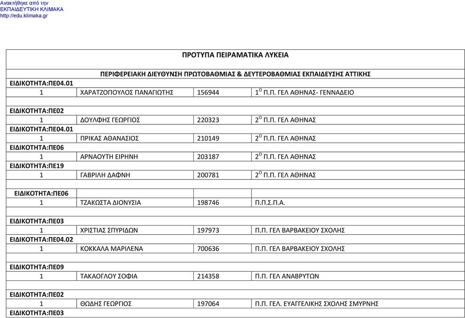 Π. ΓΕΛ ΑΘΗΝΑΣ ΕΙΔΙΚΟΤΗΤΑ:ΠΕ06 1 ΤΖΑΚΩΣΤΑ ΔΙΟΝΥΣΙΑ 198746 Π.Π.Σ.Π.Α. 1 ΧΡΙΣΤΙΑΣ ΣΠΥΡΙΔΩΝ 197973 Π.Π. ΓΕΛ ΒΑΡΒΑΚΕΙΟΥ ΣΧΟΛΗΣ ΕΙΔΙΚΟΤΗΤΑ:ΠΕ04.02 1 ΚΟΚΚΑΛΑ ΜΑΡΙΛΕΝΑ 700636 Π.Π. ΓΕΛ ΒΑΡΒΑΚΕΙΟΥ ΣΧΟΛΗΣ ΕΙΔΙΚΟΤΗΤΑ:ΠΕ09 1 ΤΑΚΑΟΓΛΟΥ ΣΟΦΙΑ 214358 Π.