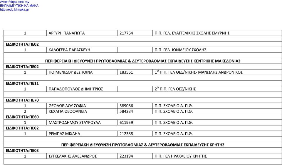 ΙΩΝΙΔΕΙΟΥ ΣΧΟΛΗΣ ΠΕΡΙΦΕΡΕΙΑΚΗ ΔΙΕΥΘΥΝΣΗ ΠΡΩΤΟΒΑΘΜΙΑΣ & ΔΕΥΤΕΡΟΒΑΘΜΙΑΣ ΕΚΠΑΙΔΕΥΣΗΣ ΚΕΝΤΡΙΚΗΣ ΜΑΚΕΔΟΝΙΑΣ 1 ΠΟΙΜΕΝΙΔΟΥ ΔΕΣΠΟΙΝΑ 183561 1 Ο Π.Π. ΓΕΛ ΘΕΣ/ΝΙΚΗΣ- ΜΑΝΩΛΗΣ ΑΝΔΡΟΝΙΚΟΣ ΕΙΔΙΚΟΤΗΤΑ:ΠΕ11 1 ΠΑΠΑΔΟΠΟΥΛΟΣ ΔΗΜΗΤΡΙΟΣ 2 Ο Π.