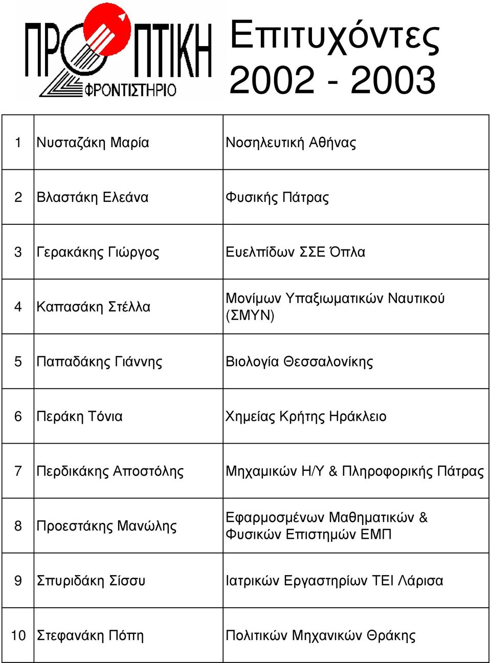 Χηµείας Κρήτης Ηράκλειο 7 Περδικάκης Αποστόλης Μηχαµικών Η/Υ & Πληροφορικής Πάτρας 8 Προεστάκης Μανώλης Εφαρµοσµένων