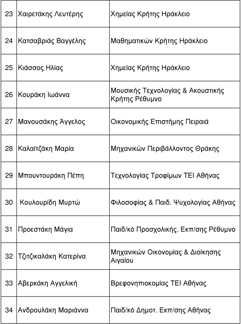 Μπουντουράκη Πέπη Τεχνολογίας Τροφίµων ΤΕΙ Αθήνας 30 Κουλουρίδη Μυρτώ Φιλοσοφίας & Παιδ. Ψυχολογίας Αθήνας 31 Προεστάκη Μάγια Παιδ/κό Προσχολικής.