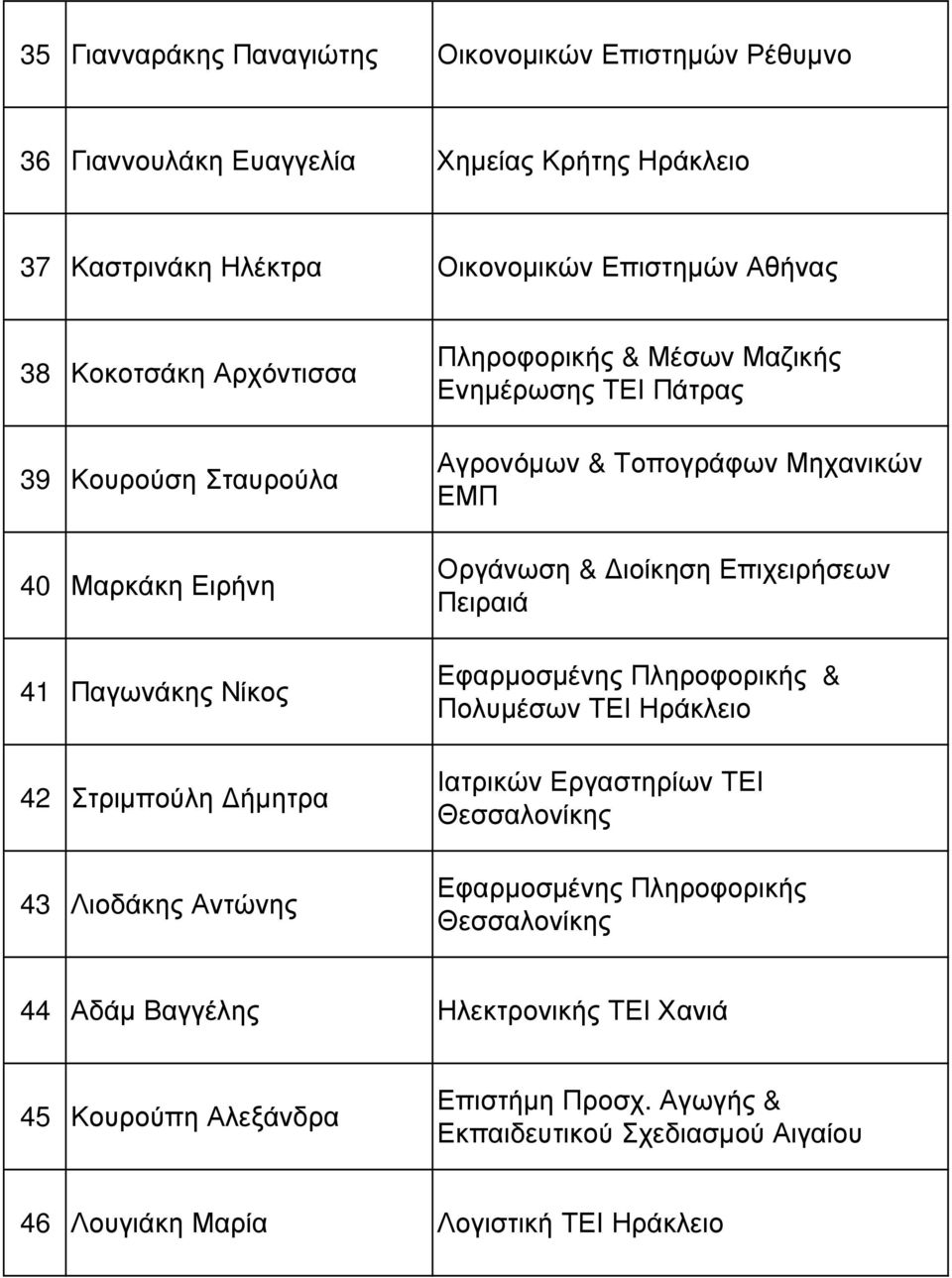 Τοπογράφων Μηχανικών ΕΜΠ Οργάνωση & ιοίκηση Επιχειρήσεων Πειραιά Εφαρµοσµένης Πληροφορικής & Πολυµέσων ΤΕΙ Ηράκλειο Ιατρικών Εργαστηρίων ΤΕΙ Θεσσαλονίκης Εφαρµοσµένης