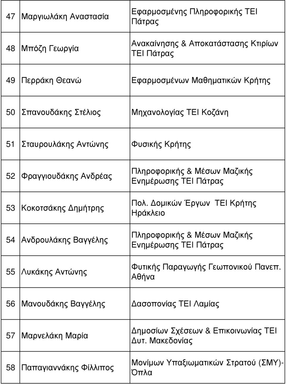 Πληροφορικής & Μέσων Μαζικής Ενηµέρωσης ΤΕΙ Πάτρας Πολ. οµικών Έργων ΤΕΙ Κρήτης Ηράκλειο Πληροφορικής & Μέσων Μαζικής Ενηµέρωσης ΤΕΙ Πάτρας Φυτικής Παραγωγής Γεωπονικού Πανεπ.