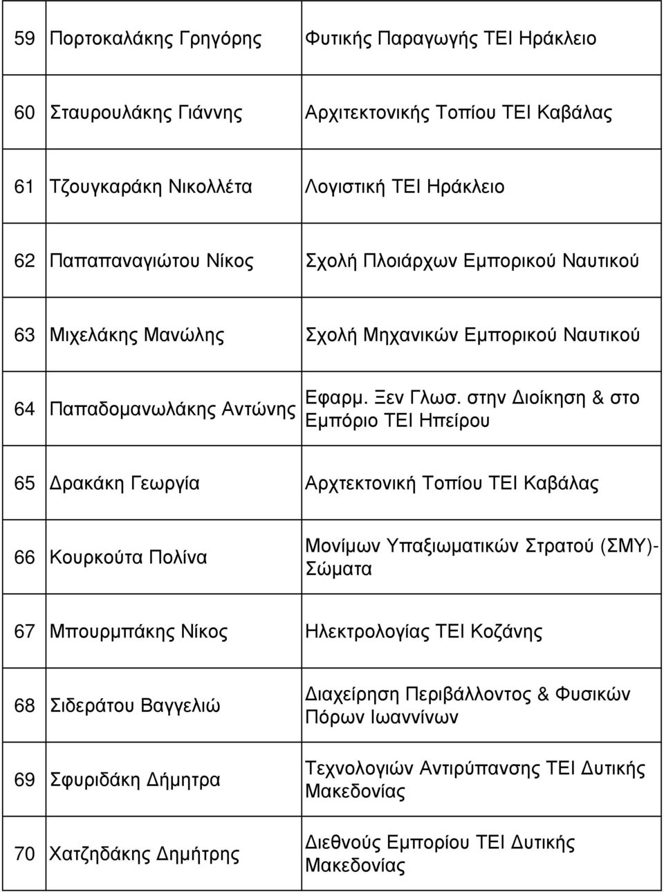 στην ιοίκηση & στο Εµπόριο ΤΕΙ Ηπείρου 65 ρακάκη Γεωργία Αρχτεκτονική Τοπίου ΤΕΙ Καβάλας 66 Κουρκούτα Πολίνα Μονίµων Υπαξιωµατικών Στρατού (ΣΜΥ)- Σώµατα 67 Μπουρµπάκης Νίκος