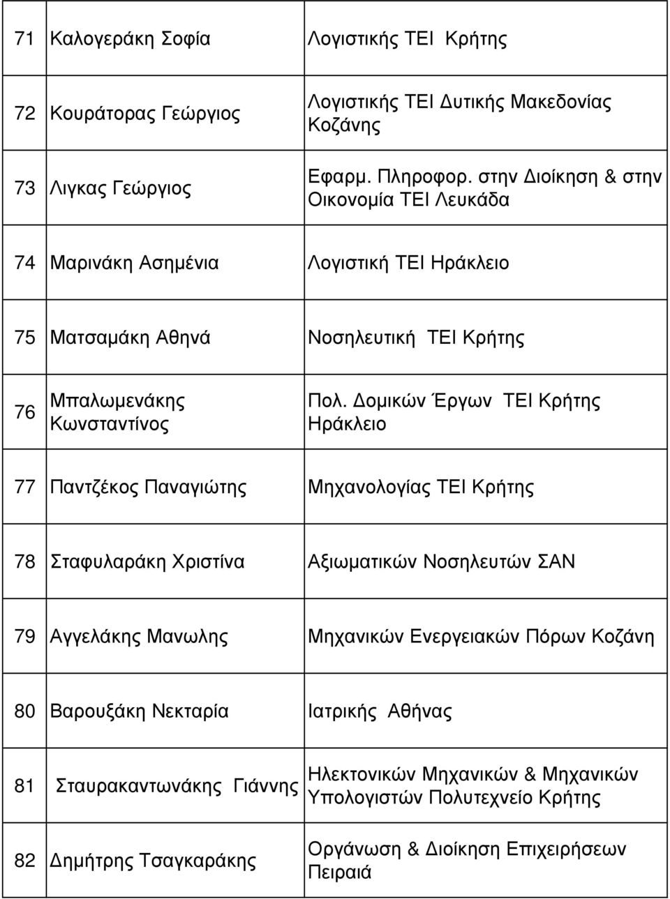 οµικών Έργων ΤΕΙ Κρήτης Ηράκλειο 77 Παντζέκος Παναγιώτης Μηχανολογίας ΤΕΙ Κρήτης 78 Σταφυλαράκη Χριστίνα Αξιωµατικών Νοσηλευτών ΣΑΝ 79 Αγγελάκης Μανωλης Μηχανικών