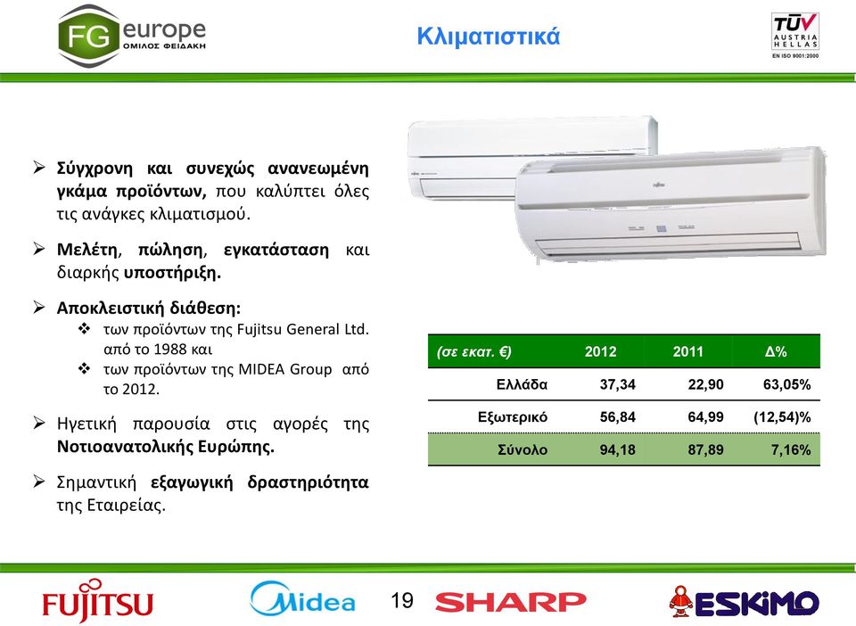 από το 1988 και των προϊόντων της MIDEA Group από το 2012. Ηγετική παρουσία στις αγορές της Νοτιοανατολικής Ευρώπης.