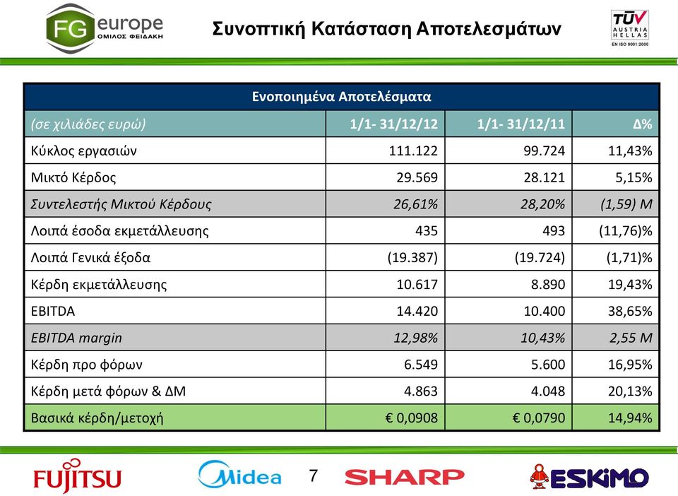 121 5,15% Συντελεστής Μικτού Κέρδους 26,61% 28,20% (1,59) Μ Λοιπά έσοδα εκμετάλλευσης 435 493 (11,76)% Λοιπά Γενικά έξοδα (19.387) (19.
