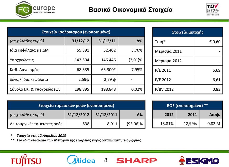 848 0,02% Στοιχεία μετοχής Τιμή* 0,60 Μέρισμα 2011 - Μέρισμα 2012 - P/E 2011 5,69 P/E 2012 6,61 P/BV 2012 0,83 Στοιχεία ταμειακών ροών (ενοποιημένα) (σε χιλιάδες ευρώ)