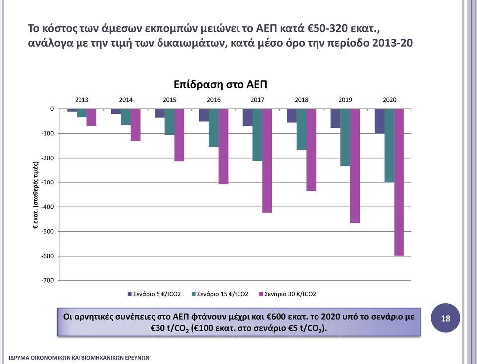 2016 2017 2018 2019 2020-100 -200-300 -400-500 -600-700 Σενάριο 5 /tco2 Σενάριο 15 /tco2 Σενάριο 30 /tco2