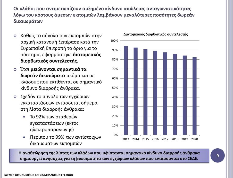 100% 90% 80% Διατομεακός διορθωτικός συντελεστής Έτσι μειώνονται σημαντικά τα δωρεάν δικαιώματα ακόμα και σε κλάδους που εκτίθενται σε σημαντικό κίνδυνο διαρροής άνθρακα.