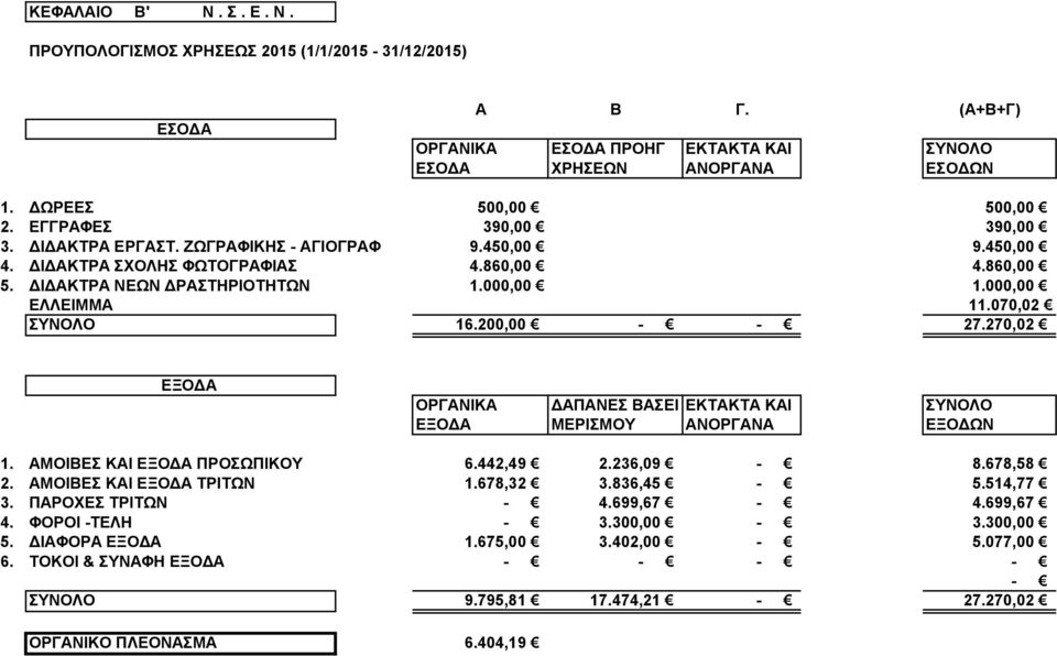 000,00 ΕΛΛΕΙΜΜΑ 11.070,02 ΣΥΝΟΛΟ 16.200,00 - - 27.270,02 1. ΑΜΟΙΒΕΣ ΚΑΙ ΠΡΟΣΩΠΙΚΟΥ 6.442,49 2.236,09-8.678,58 2. ΑΜΟΙΒΕΣ ΚΑΙ ΤΡΙΤΩΝ 1.678,32 3.836,45-5.514,77 3.