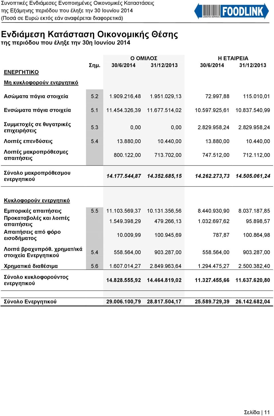 540,99 Συμμετοχές σε θυγατρικές επιχειρήσεις 5.3 0,00 0,00 2.829.958,24 2.829.958,24 Λοιπές επενδύσεις 5.4 13.880,00 10.440,00 13.880,00 10.440,00 Λοιπές μακροπρόθεσμες απαιτήσεις 800.122,00 713.