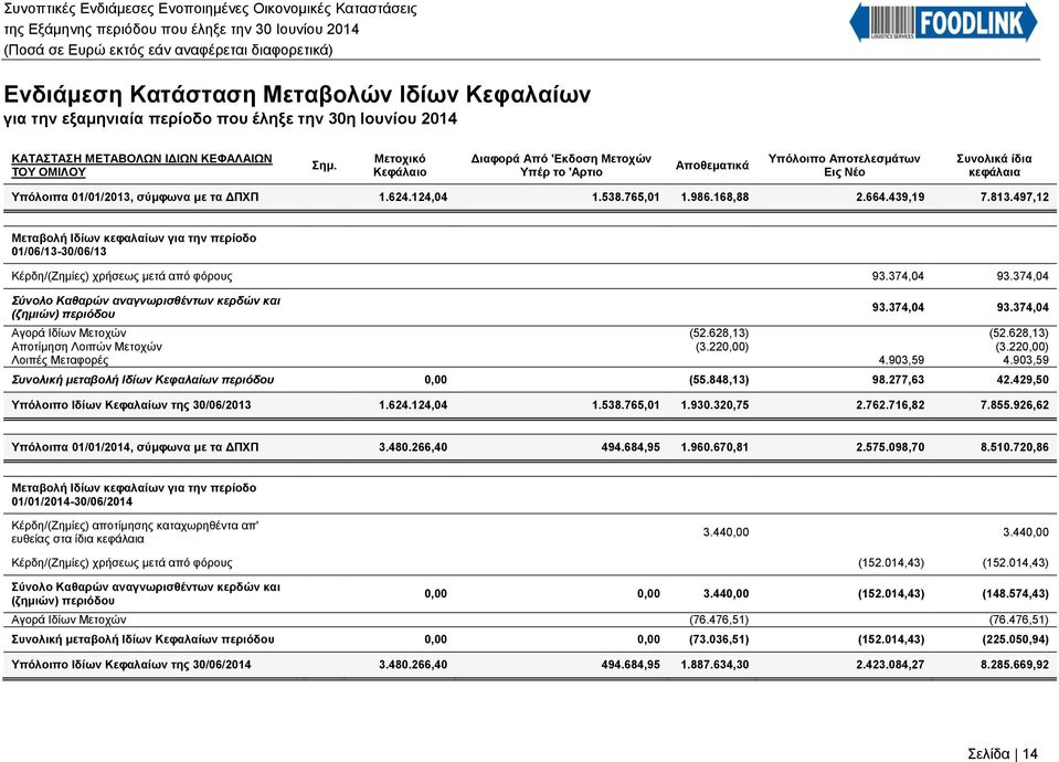 168,88 2.664.439,19 7.813.497,12 Μεταβολή Ιδίων κεφαλαίων για την περίοδο 01/06/13-30/06/13 Κέρδη/(Ζημίες) χρήσεως μετά από φόρους 93.374,04 93.