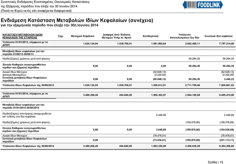 214,80 Μεταβολή Ιδίων κεφαλαίων για την περίοδο 01/06/13-30/06/13 Κέρδη/(Ζημίες) χρήσεως μετά από φόρους 59.294,35 59.