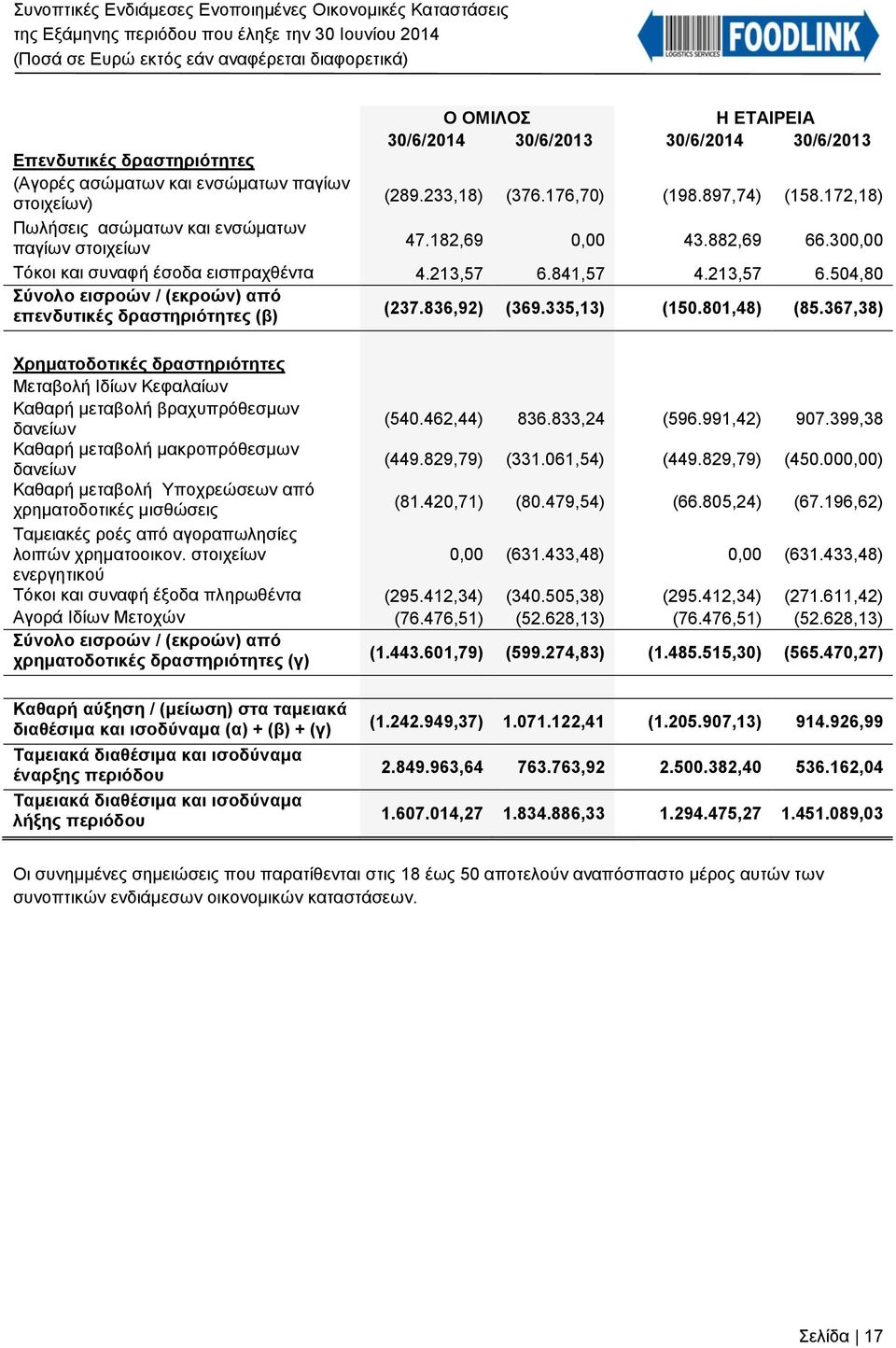 836,92) (369.335,13) (150.801,48) (85.367,38) Χρηματοδοτικές δραστηριότητες Μεταβολή Ιδίων Κεφαλαίων Καθαρή μεταβολή βραχυπρόθεσμων δανείων (540.462,44) 836.833,24 (596.991,42) 907.