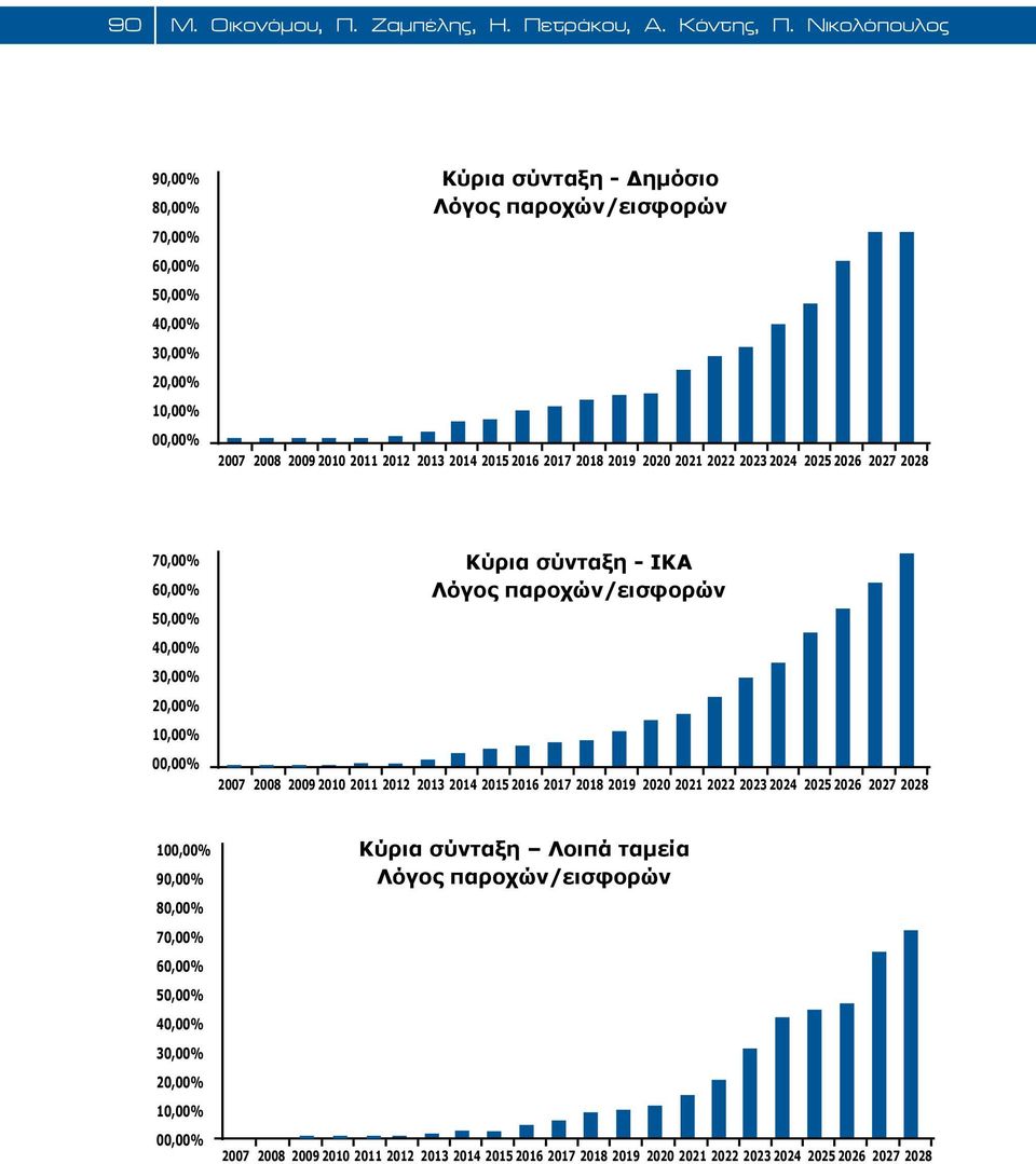 2018 2019 2020 2021 2022 2023 2024 2025 2026 2027 2028 70,00% 60,00% 50,00% 40,00% 30,00% 20,00% 10,00% 00,00% Κύρια σύνταξη - ΙΚΑ Λόγος παροχών/εισφορών 2007 2008 2009 2010 2011 2012