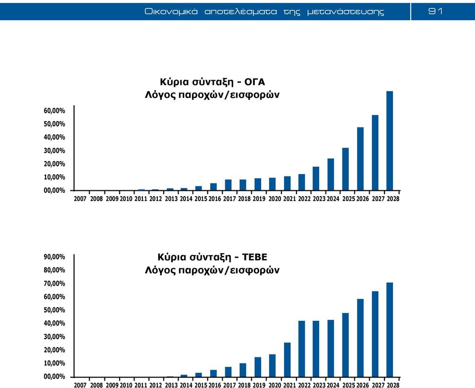 2026 2027 2028 90,00% 80,00% 70,00% 60,00% 50,00% 40,00% 30,00% 20,00% 10,00% 00,00% Κύρια σύνταξη - ΤΕΒΕ Λόγος
