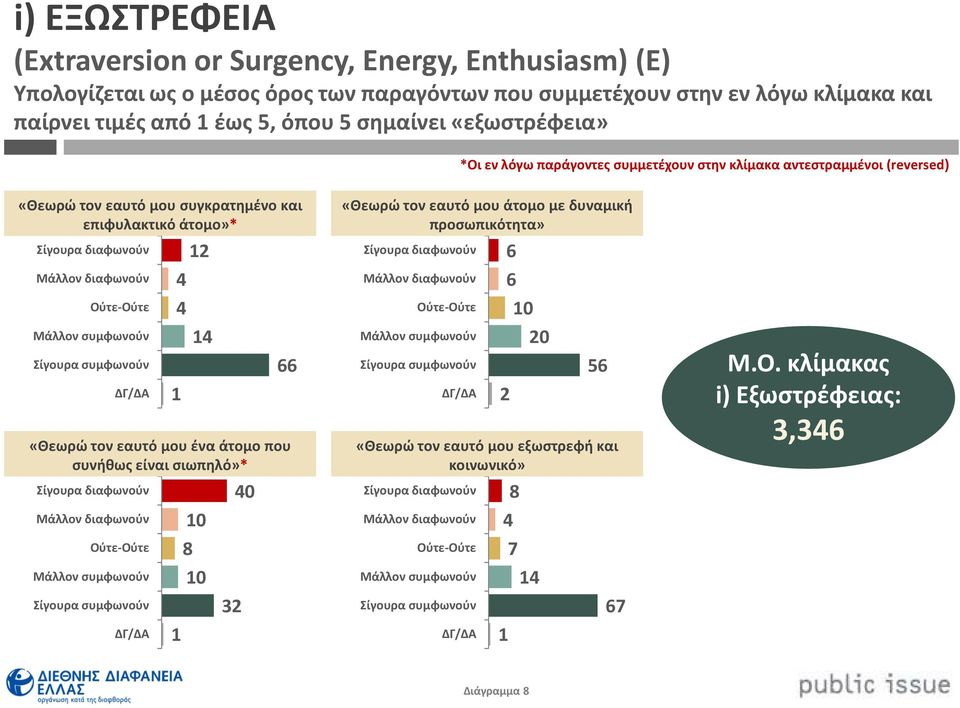 (reversed) «Θεωρώ τον εαυτό μου συγκρατημένο και επιφυλακτικό άτομο»* «Θεωρώ τον εαυτό μου ένα άτομο που συνήθως είναι σιωπηλό»* 0 0 3 0