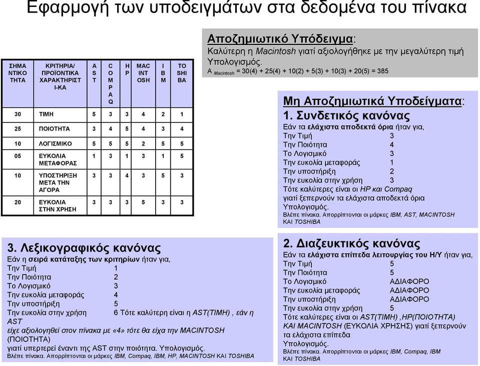 Α Macintosh = 0() + () + 0() + () + 0() + 0() = 8 Μη Αποζημιωτικά Υποδείγματα:.