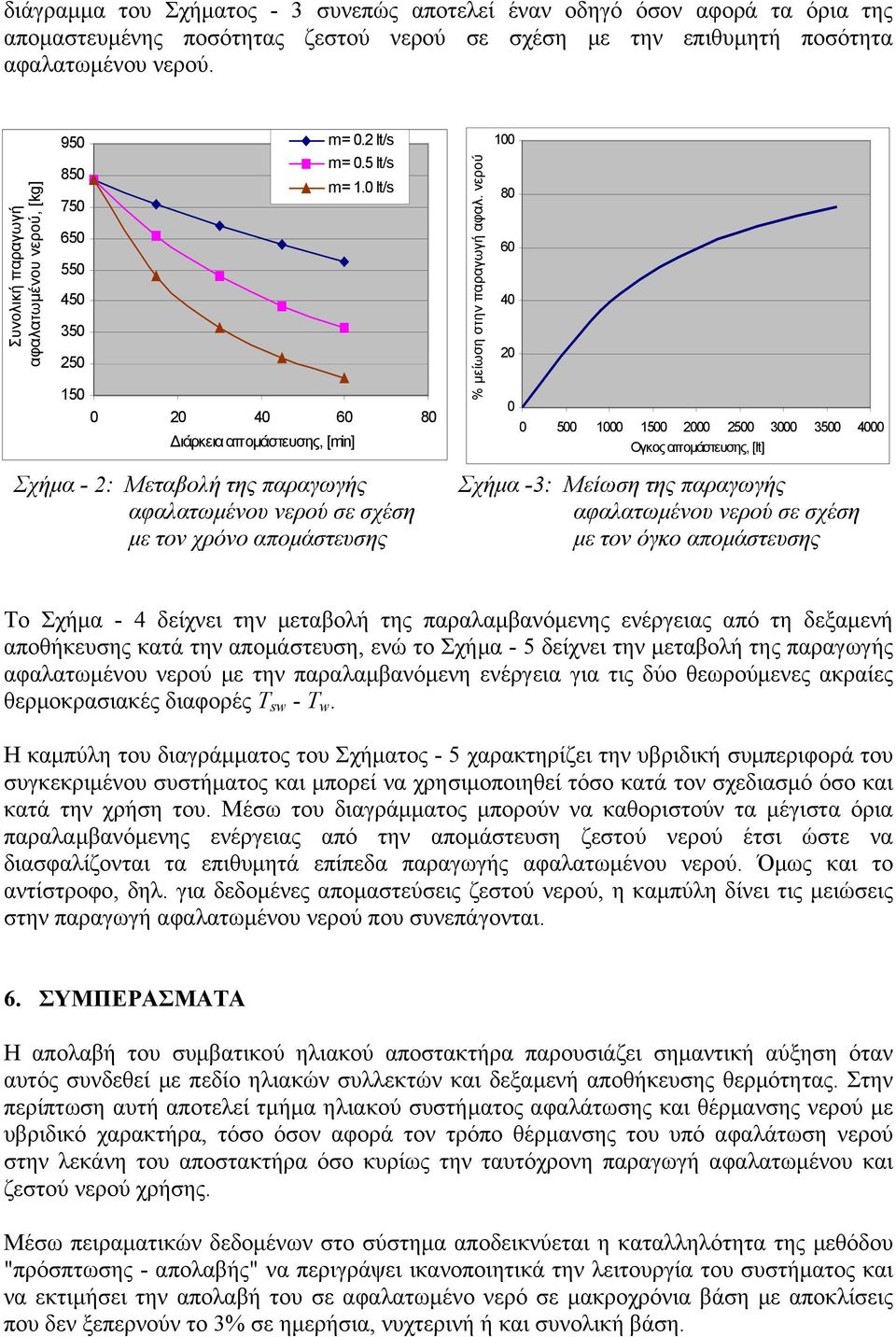 νερού 100 80 60 40 20 0 0 500 1000 1500 2000 2500 3000 3500 4000 Ογκος αποµάστευσης, [lt] Σχήµα - 2: Μεταβολή της παραγωγής αφαλατωµένου νερού σε σχέση µε τον χρόνο αποµάστευσης Σχήµα -3: Μείωση της