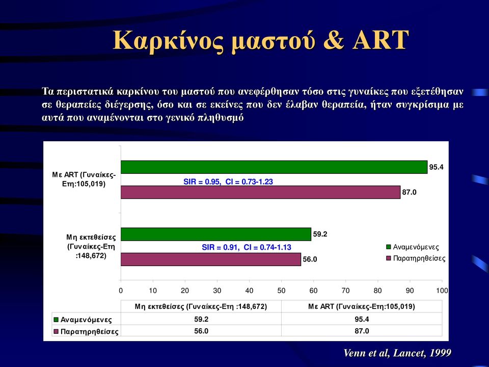 73-1.23 87.0 95.4 Μη εκτεθείσες (Γυναίκες-Ετη :148,672) SIR = 0.91, CI = 0.74-1.13 56.0 59.