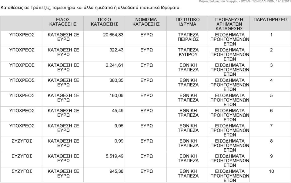 654,83 ΠΕΙΡΑΙΩΣ 322,43 ΚΥΠΡΟΥ 2.