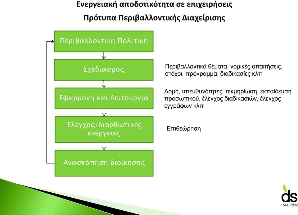 στόχοι, πρόγραμμα, διαδικασίες κλπ Δομή, υπευθυνότητες, τεκμηρίωση, εκπαίδευση προσωπικού,