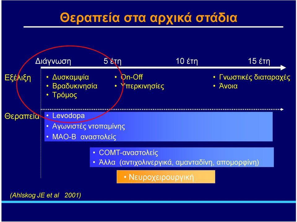 Θεραπεία Levodopa Aγωνιστές ντοπαμίνης MAO-B αναστολείς COMT-αναστολείς