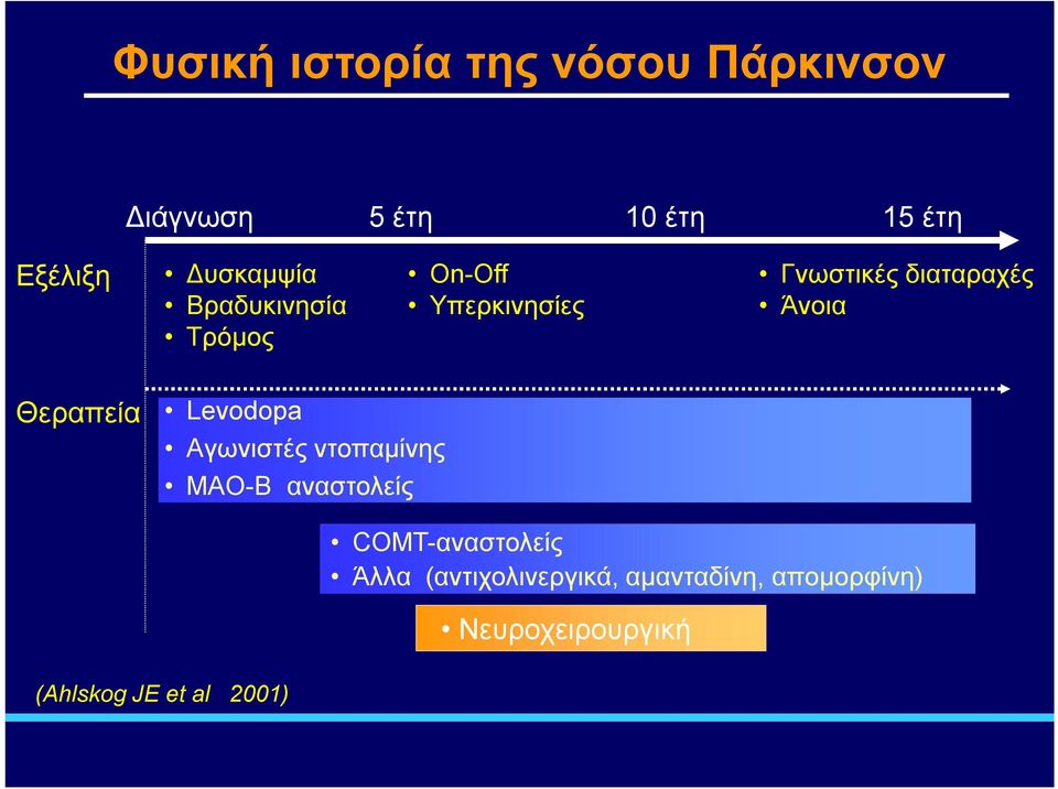 Θεραπεία Levodopa Aγωνιστές ντοπαμίνης MAO-B αναστολείς COMT-αναστολείς Άλλα