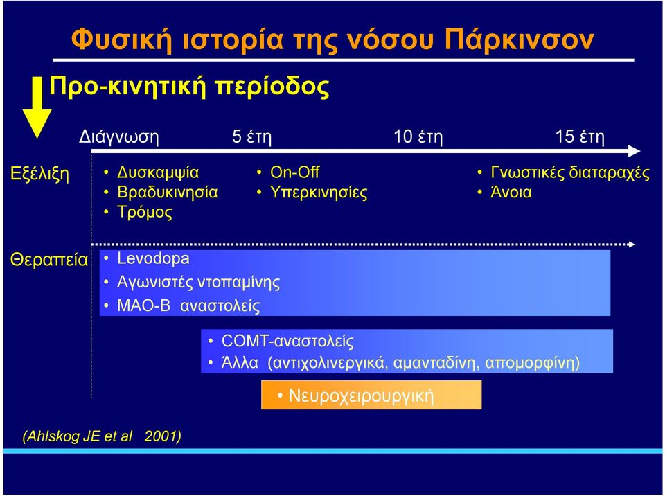 Άνοια Θεραπεία Levodopa Aγωνιστές ντοπαμίνης MAO-B αναστολείς COMT-αναστολείς Άλλα