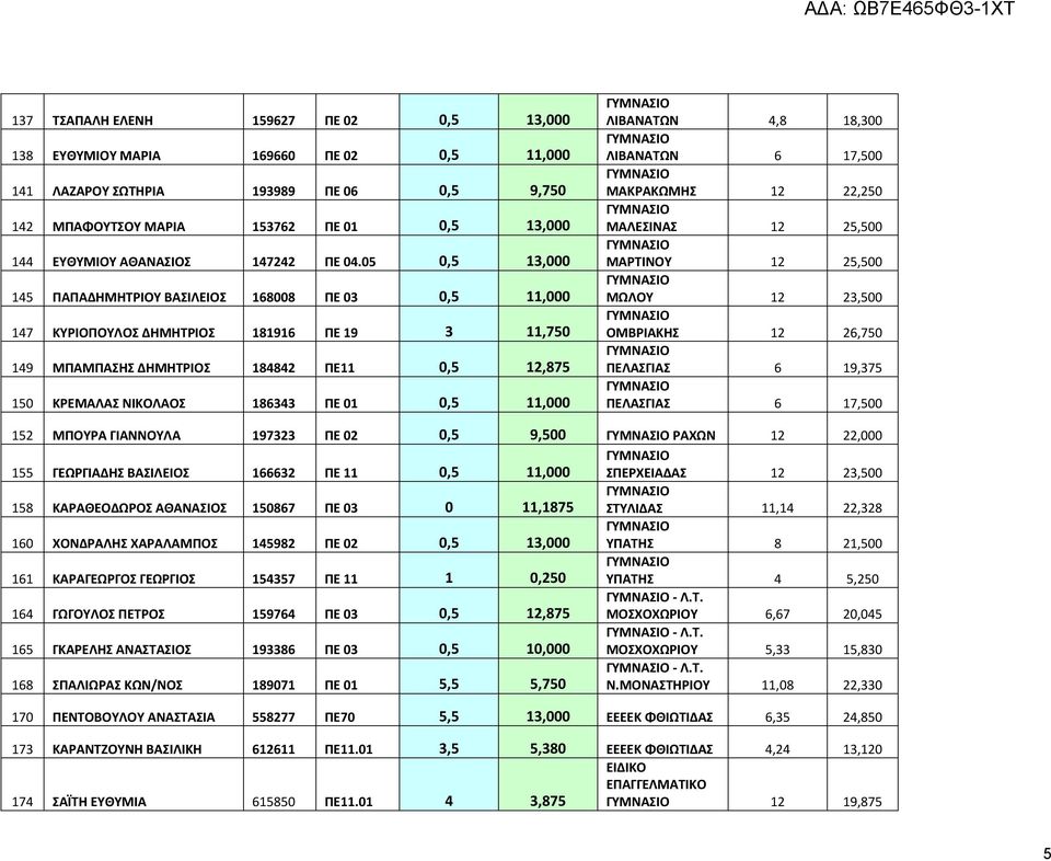 05 0,5 13,000 145 ΠΑΠΑΔΗΜΗΤΡΙΟΥ ΒΑΣΙΛΕΙΟΣ 168008 ΠΕ 03 0,5 11,000 147 ΚΥΡΙΟΠΟΥΛΟΣ ΔΗΜΗΤΡΙΟΣ 181916 ΠΕ 19 3 11,750 149 ΜΠΑΜΠΑΣΗΣ ΔΗΜΗΤΡΙΟΣ 184842 ΠΕ11 0,5 12,875 150 ΚΡΕΜΑΛΑΣ ΝΙΚΟΛΑΟΣ 186343 ΠΕ 01 0,5