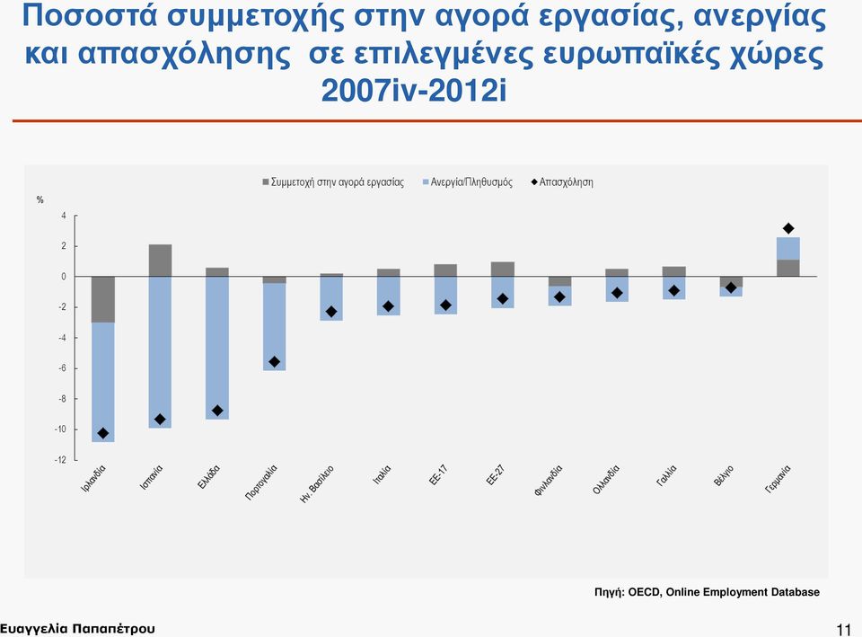 ευρωπαϊκές χώρες 2007iv-2012i Πηγή: OECD,