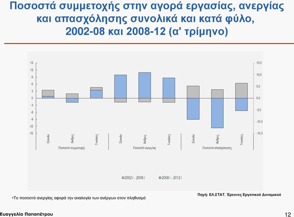 τρίμηνο) Το ποσοστό ανεργίας αφορά την αναλογία των ανέργων