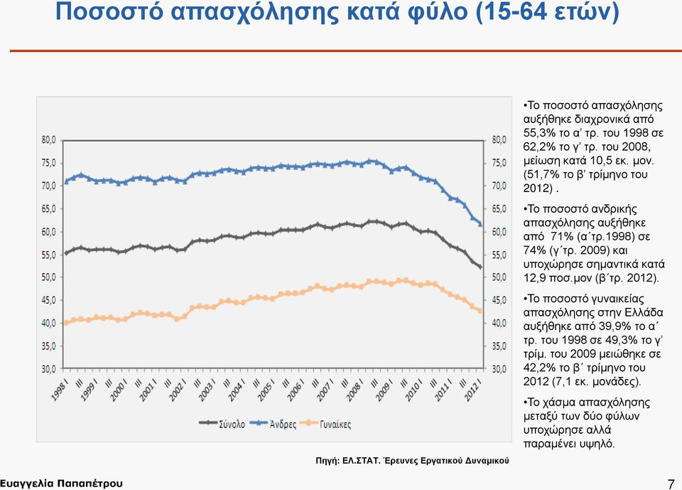 1998) σε 74% (γ τρ. 2009) και υποχώρησε σημαντικά κατά 12,9 ποσ.μον (β τρ. 2012). Το ποσοστό γυναικείας απασχόλησης στην Ελλάδα αυξήθηκε από 39,9% το α τρ.