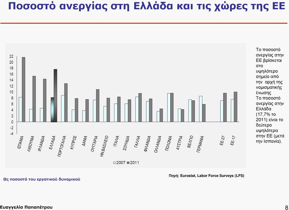 Ελλάδα (17,7% το 2011) είναι το δεύτερο υψηλότερα στην ΕΕ (μετά την Ισπανία).