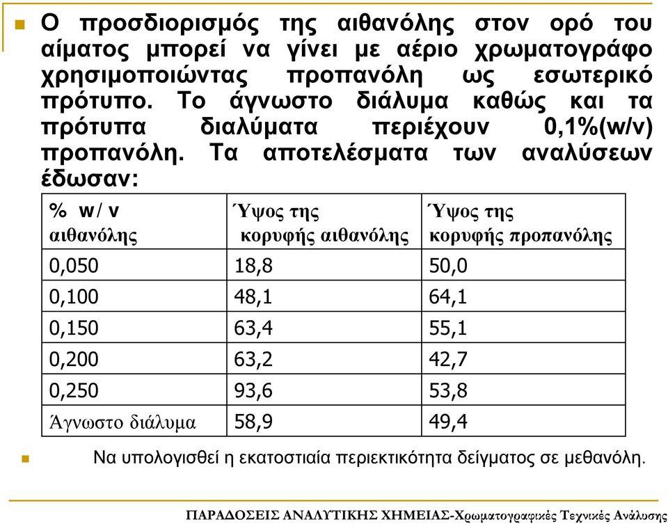 Τα αποτελέσματα των αναλύσεων έδωσαν: % w/v αιθανόλης Ύψος της κορυφής αιθανόλης 0,050 18,8 50,0 0,100 48,1 64,1 0,150 63,4