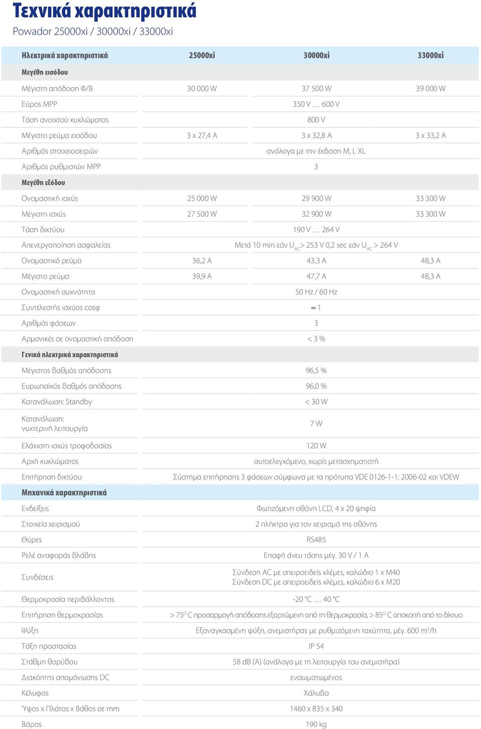 29 900 W 33 300 W Μέγιστη ισχύς 27 500 W 32 900 W 33 300 W Τάση δικτύου 190 V 264 V Απενεργοποίηση ασφαλείας Μετά 10 min εάν U AC > 253 V 0,2 sec εάν U AC > 264 V Ονομαστικό ρεύμα 36,2 A 43,3 A 48,3