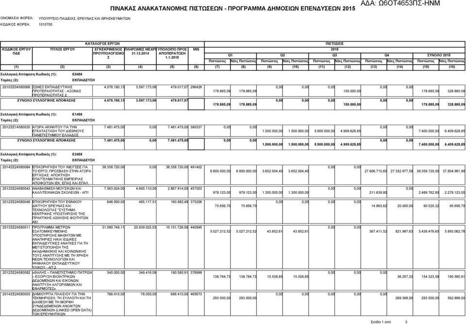 12.2014 Σ ΥΠΟΛΟΙΠΟ ΠΡΟΣ ΑΠΟΠΕΡΑΤΩΣΗ 1.1.2015 MIS Q1 Q2 Q3 Q4 (6) (7) (8) (9) (10) (11) (12) (13) (14) (15) (16) ΠΙΣΤΩΣΕΙΣ 2015 ΣΥΝΟΛΟ 2015 Πιστώσεις Νέες Πιστώσεις Πιστώσεις Νέες Πιστώσεις Πιστώσεις