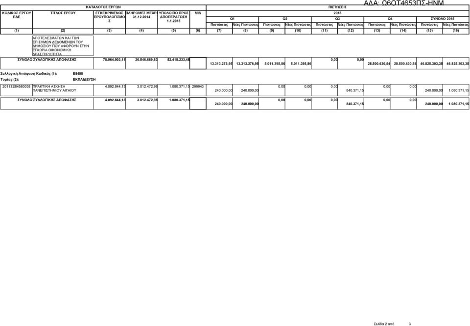 12.2014 Σ ΥΠΟΛΟΙΠΟ ΠΡΟΣ ΑΠΟΠΕΡΑΤΩΣΗ 1.1.2015 MIS Q1 Q2 Q3 Q4 (6) (7) (8) (9) (10) (11) (12) (13) (14) (15) (16) ΠΙΣΤΩΣΕΙΣ 2015 ΣΥΝΟΛΟ 2015 Πιστώσεις Νέες Πιστώσεις Πιστώσεις Νέες Πιστώσεις Πιστώσεις