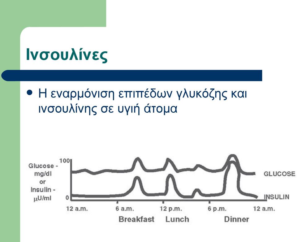 επιπέδων γλυκόζης