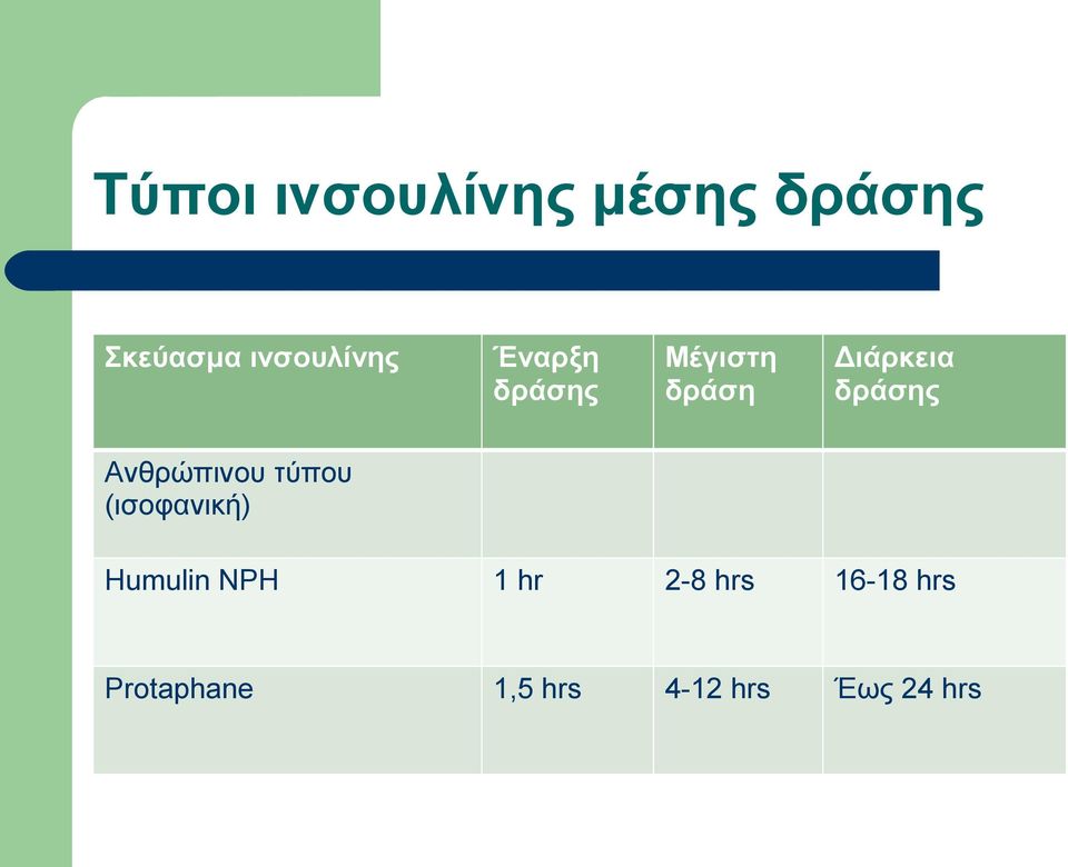 δράσης Ανθρώπινου τύπου (ισοφανική) Humulin NPH