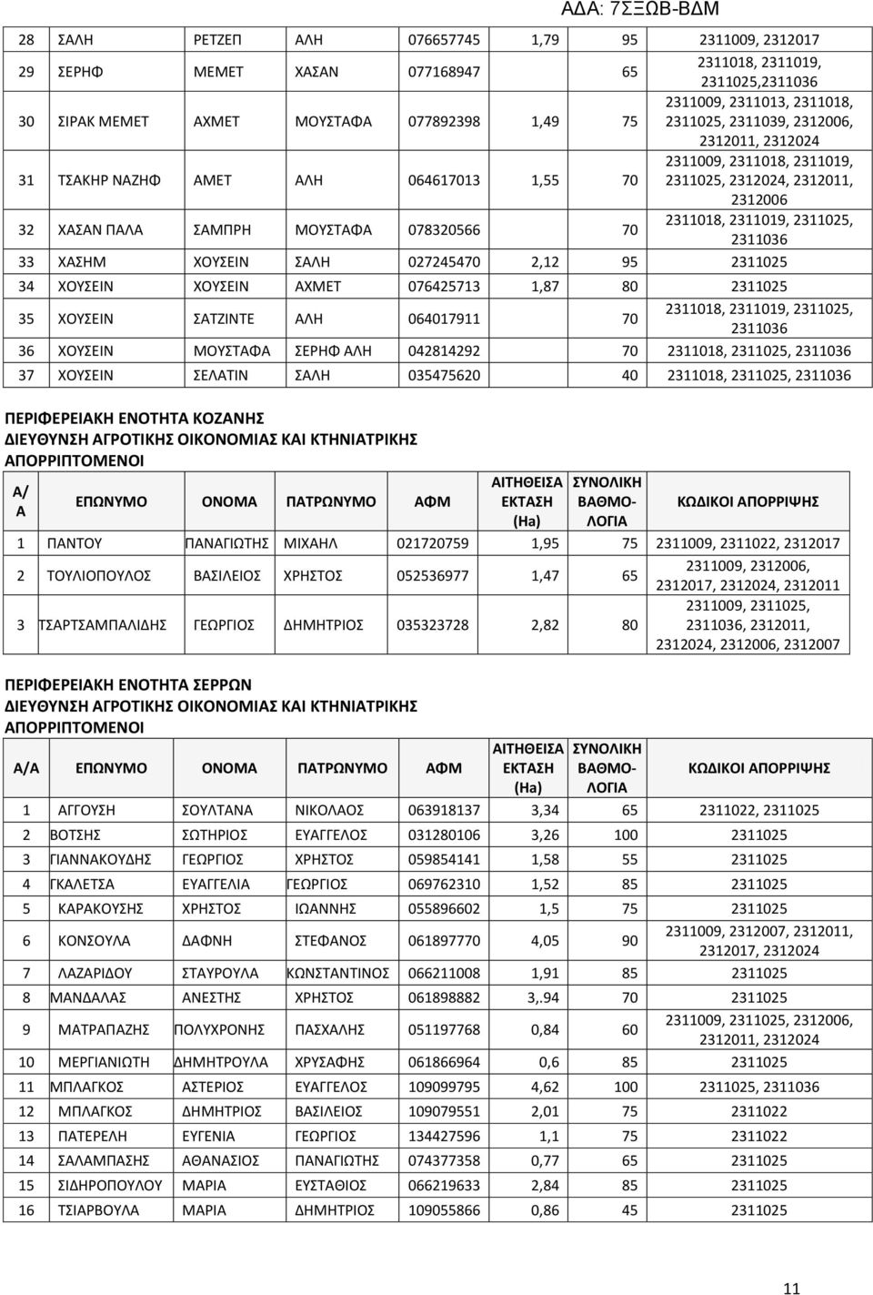 2311018, 2311019, 2311025, 2311036 33 ΧΑΣΗΜ ΧΟΥΣΕΙΝ ΣΑΛΗ 027245470 2,12 95 2311025 34 ΧΟΥΣΕΙΝ ΧΟΥΣΕΙΝ ΑΧΜΕΤ 076425713 1,87 80 2311025 35 ΧΟΥΣΕΙΝ ΣΑΤΖΙΝΤΕ ΑΛΗ 064017911 70 2311018, 2311019, 2311025,