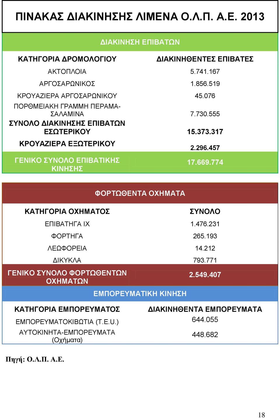 317 ΚΡΟΥΑΖΙΕΡΑ ΕΞΩΤΕΡΙΚΟΥ ΓΕΝΙΚΟ ΣΥΝΟΛΟ ΕΠΙΒΑΤΙΚΗΣ ΚΙΝΗΣΗΣ 2.296.457 17.669.774 ΚΑΤΗΓΟΡΙΑ ΟΧΗΜΑΤΟΣ ΦΟΡΤΩΘΕΝΤΑ ΟΧΗΜΑΤΑ ΣΥΝΟΛΟ ΕΠΙΒΑΤΗΓΑ ΙΧ 1.476.231 ΦΟΡΤΗΓΑ 265.