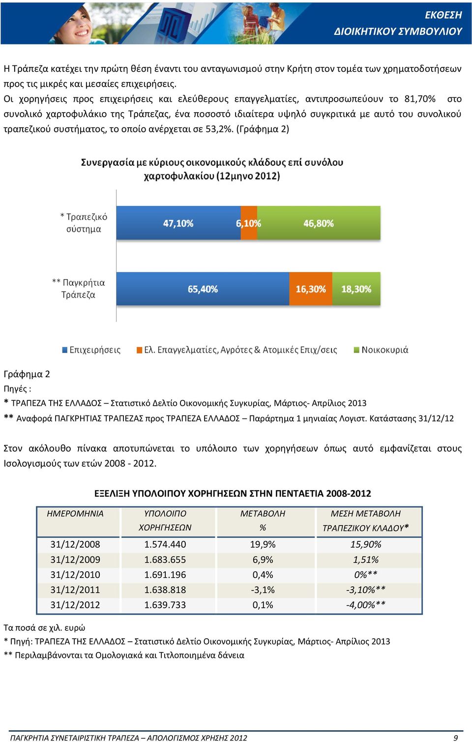 συστήματος, το οποίο ανέρχεται σε 53,2%.