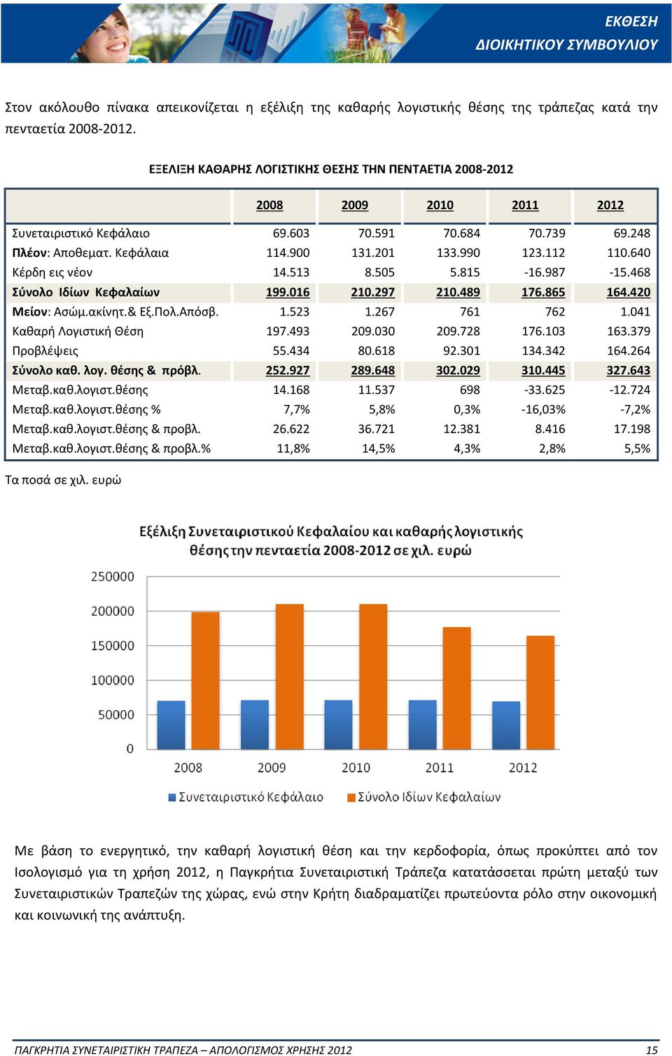 112 110.640 Κέρδη εις νέον 14.513 8.505 5.815-16.987-15.468 Σύνολο Ιδίων Κεφαλαίων 199.016 210.297 210.489 176.865 164.420 Μείον: Ασώμ.ακίνητ.& Εξ.Πολ.Απόσβ. 1.523 1.267 761 762 1.