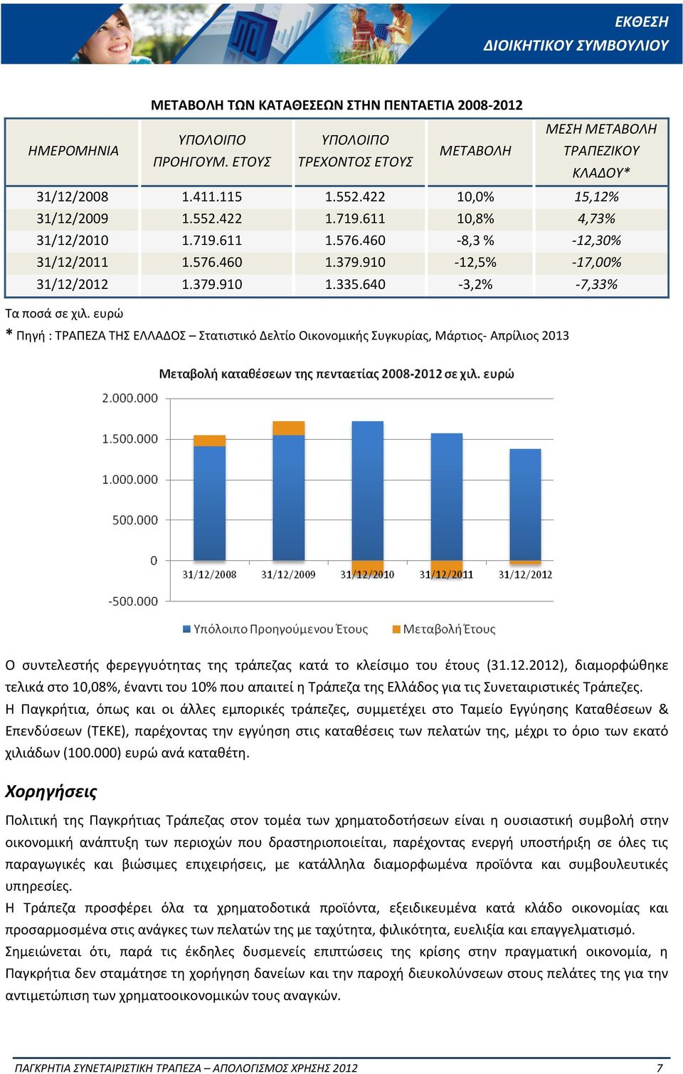 640-3,2% -7,33% Τα ποσά σε χιλ.