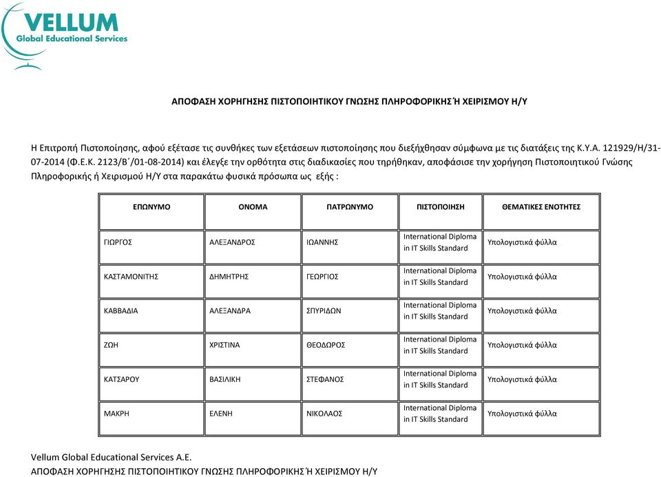 2123/Β /01-08-2014) και έλεγξε την ορθότητα στις διαδικασίες που τηρήθηκαν, αποφάσισε την χορήγηση Πιστοποιητικού Γνώσης Πληροφορικής ή